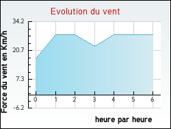 Evolution du vent de la ville Saint-Martin-d'Arrossa